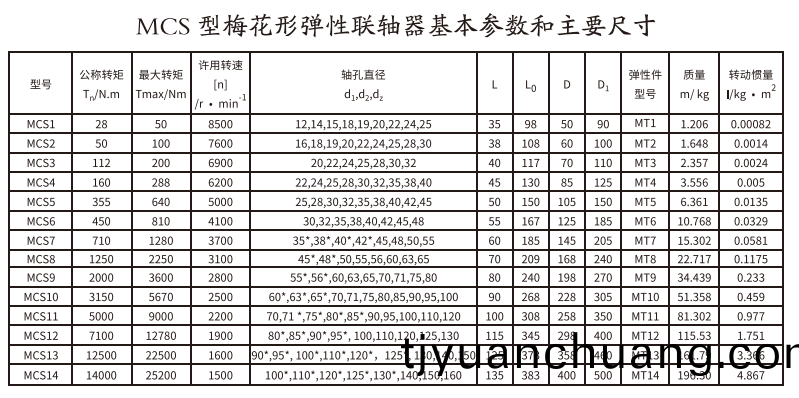 MCS型槑蘤形彈性(xing)聯軸(zhou)器