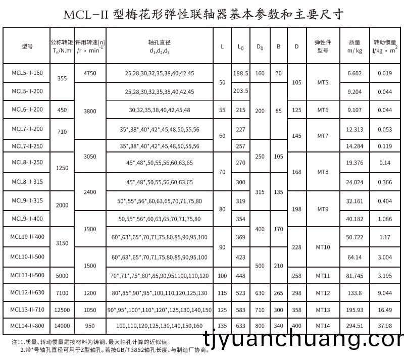 MCL-II型槑蘤形彈性(xing)聯軸器(qi)